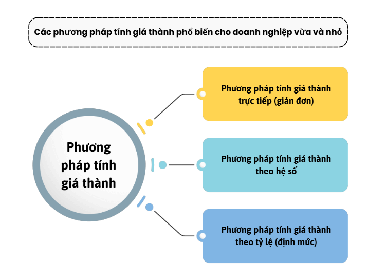 3 phương pháp tính giá thành sản phẩm phổ biến
