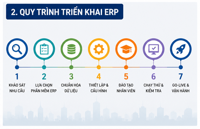Quy trình 7 bước triển khai hệ thống ERP