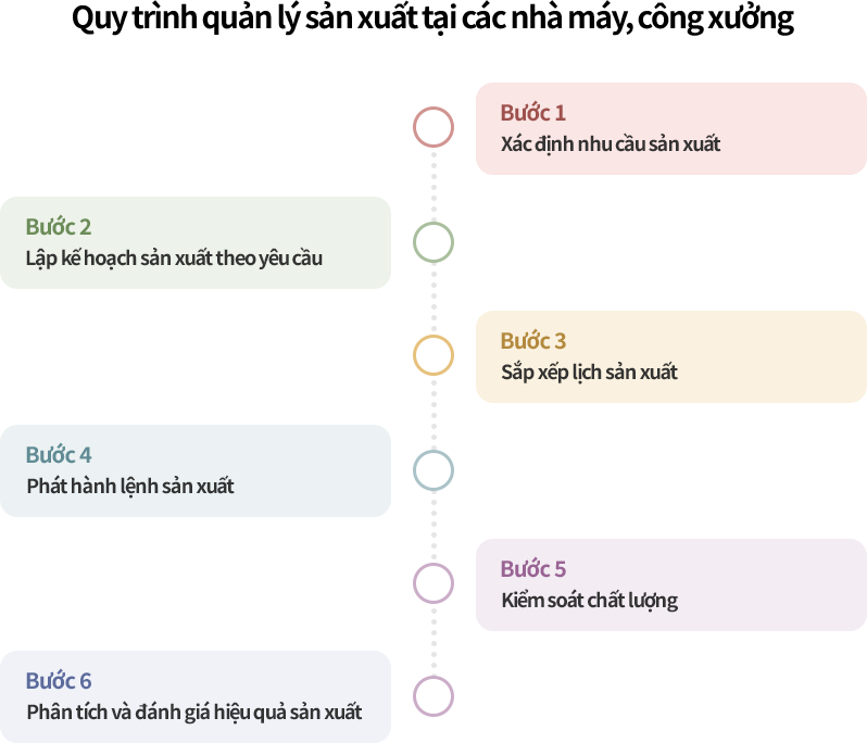 Quy trình quản lý sản xuất cơ bản